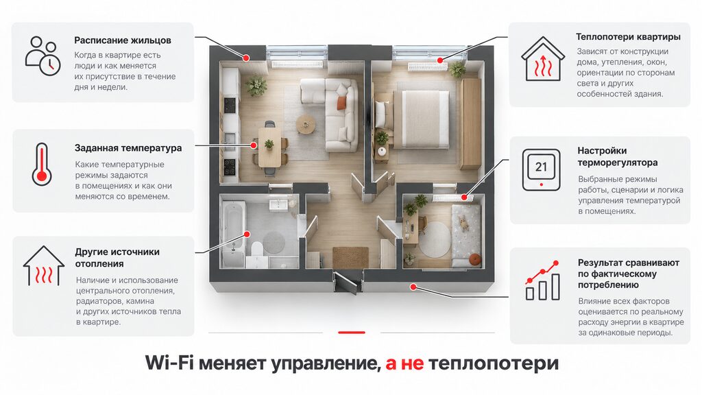 Схема факторов, от которых зависит расход теплого пола с Wi-Fi терморегулятором